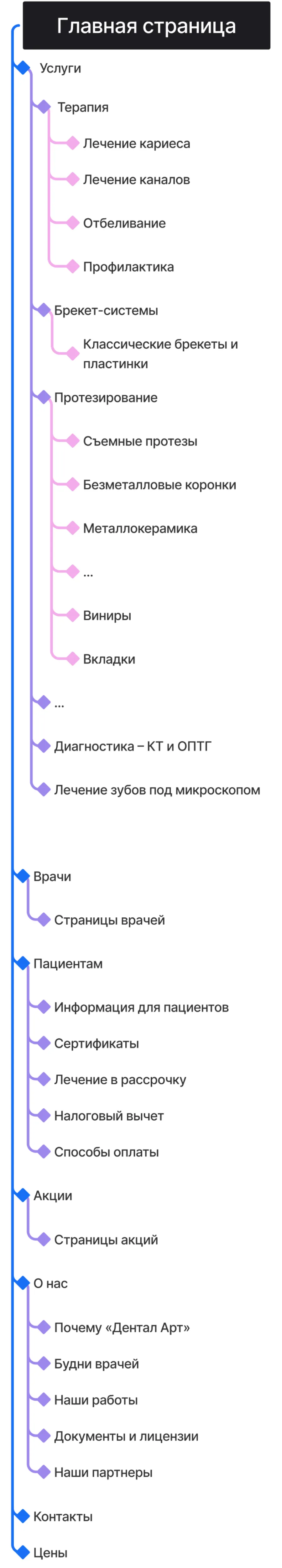 Кейс ART6 по созданию сайта – Дентал Арт, изображение архитектуры сайта (мобильная версия)